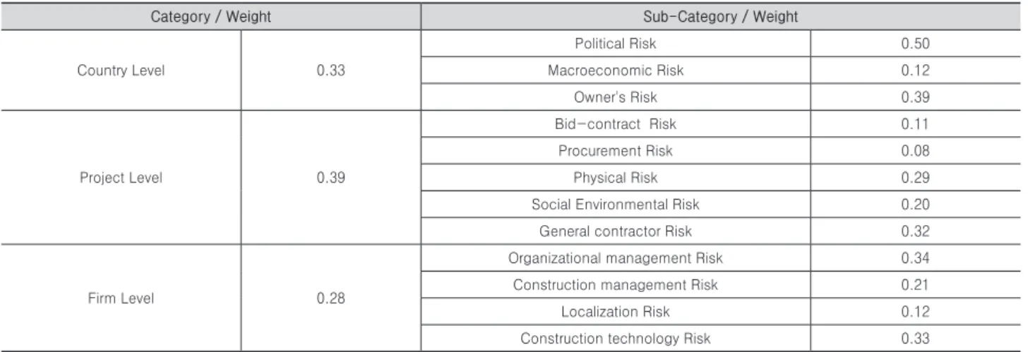 Fig. 2. Acceptable risk area