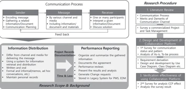 Fig. 1. Research Scope and Procedure