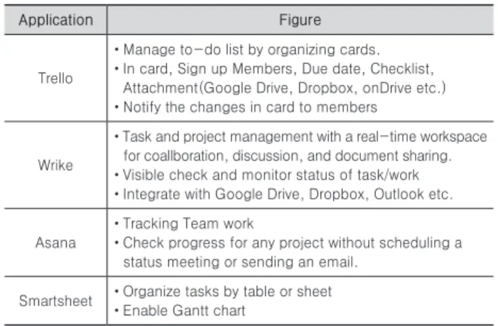 Table 1. Solution for supporting collaboration and management of  project information