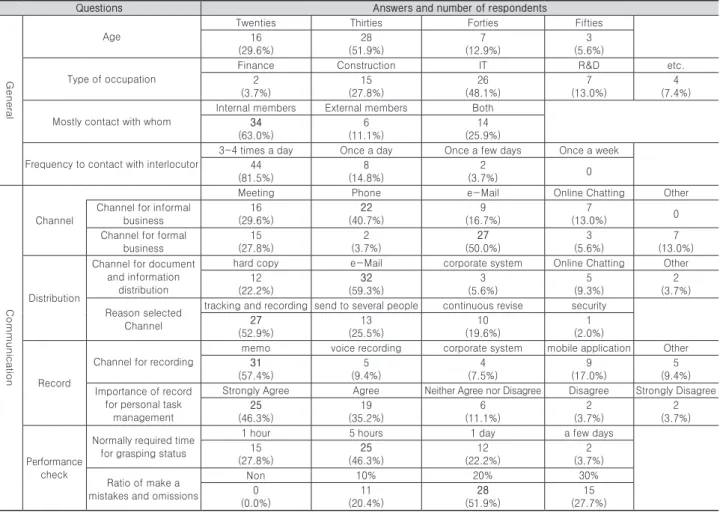 Table 2. Survey Question and Result for Analyzing status of communication in construction project  