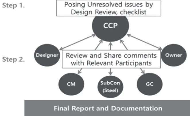 Fig. 2. As-Is Process for Design Interface Management
