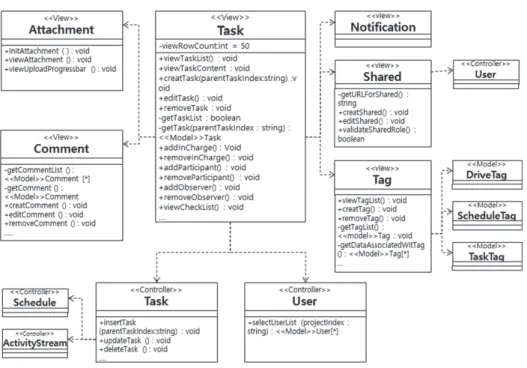 Fig. 6. Class Diagram of Task Management