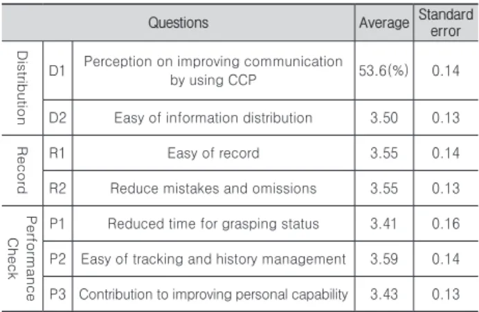 Fig. 8. Implemented UI of Task Management