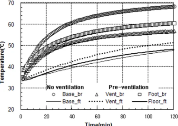 Fig. 7 Experimental results of cabin temperature with various  air-handling system operating mode