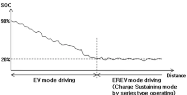 Fig. 3 Control strategy for the series PHEV