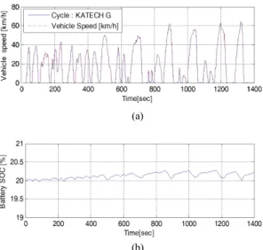 Fig. 7 Result of engine on/off operation strategy :  (a) Vehicle speed, (b) Battery SOC trajectory