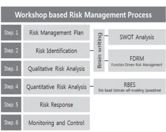 Fig. 2. Evolution of Project Knowledge Through Project  Development (Washington DOT 2014)