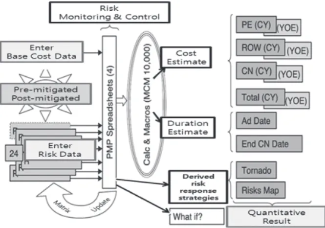 Fig. 3. Risk Based Estimate self-modeling Spreadsheet Structure  (Risk Management for Design and Construction 2014)