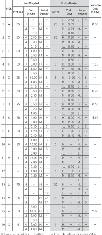 Table 4. Risk List for Fig. 5