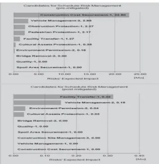 Fig. 7은 착공 시점에서의 리스크 완화전·후의 공기 변화이 고 Fig. 8은 준공 시점에서의 리스크 완화전·후의 공기 변화 에 대한 결과이다. 사업 착공일은 2015년 10월이며 준공일자 는 2018년 11월로 3년 공사기간에 대한 공기를 분석하였다