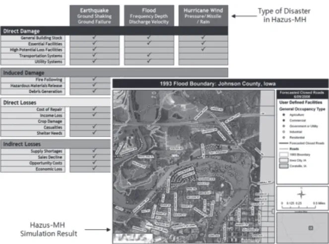 Fig. 1. Hazus-MH of FEMA (Oh 2010)