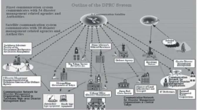 Fig. 2. Wireless Communication System of Disaster Management in  Japan (KICT 2012) 또한, 일본은 1990년부터 방재를 위한 기술적 대안으로서  홍수, 내수, 해일, 토사재해, 화산, 지진 등 재해별 방재·위 험도 해저드맵을 구축하여 활용하고 있으며, 시간 강우 기반 의 사면붕괴 평가모델을 구축하여 지형적 특성 상 사면재해 에 매우 취약한 일본에 적합하도록 시스템을 개발·운영 중 이다(국토교