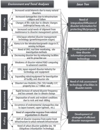 Fig. 4. STEEP Analysis of Disaster Technology