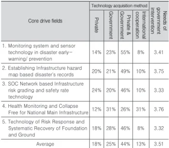 Table 3. Realization Time (year) in terms of Technology, Society,  and Economy