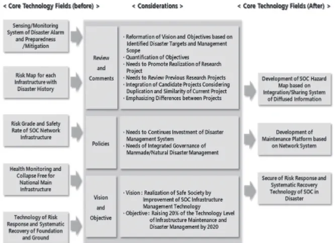 Fig. 6. Modification of Main Technology Fields  