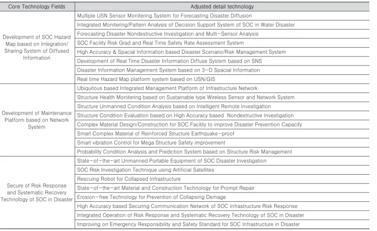 Table 4. Twenty-four Technologies of Disaster Management System 