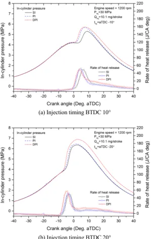 Fig. 6 Comparison of combustion characteristics with respect  to different driving mechanism injectors at injection  pressure of 60 MPa