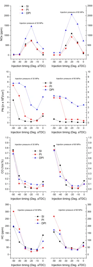Fig. 8 Effect of injection timing and pressure on emission  characteristics 태는  PN(particle number) 0.007×10 6 /cm 3 이며,  이를 감안하여  측정한  결과, NOX  배출특성과  대체서보 인젝터  대비  높은  PN  배출  특성을  가지는  것을  알 수  있었는데, PPS의  계측범위는  최소  수  nm ~ 23 nm에서  최대  2.5  μm로  직접구동 