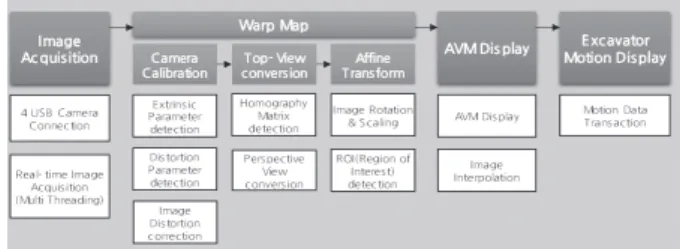 Fig. 3. Conceptual Architecture Design of the AVM System for Construction Equipment