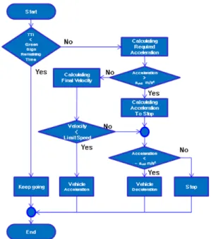 Fig. 13 Control flow chart for green light with front vehicle