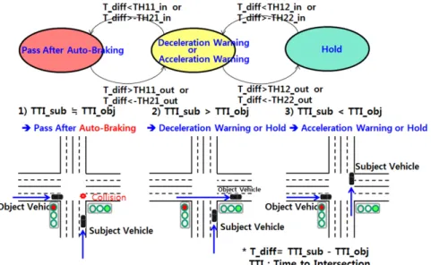 Fig. 14 State diagram for intersection collision avoidance algorithm