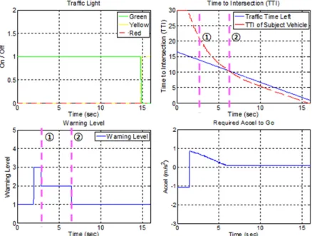 Fig. 15 Test results for intersection optimal pass in case of green light without preceeding vehicle