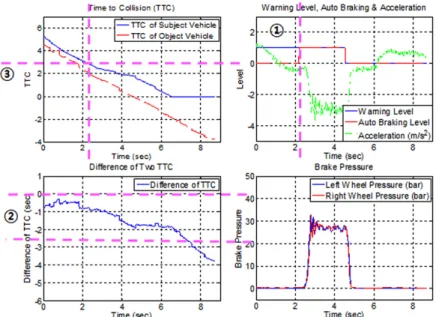Fig. 17 Test results for intersection collision avoidance