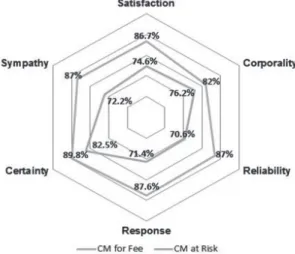 Fig. 3. Results of the customer satisfaction analysis