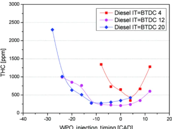 Fig. 3 Coefficient of variance according to injection timing  of diesel &amp; blended fuel at 1,000 rpm