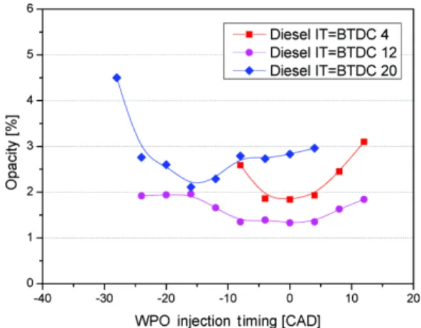 Fig. 6 Nitrogen oxides emissions according to injection  timing of diesel &amp; blended fuel at 1,000 rpm