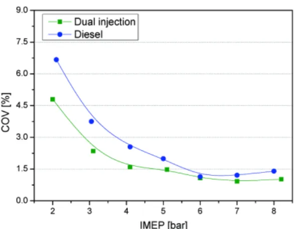 Fig. 10 Coefficient of variance in indicated mean effective  pressure according to engine loads