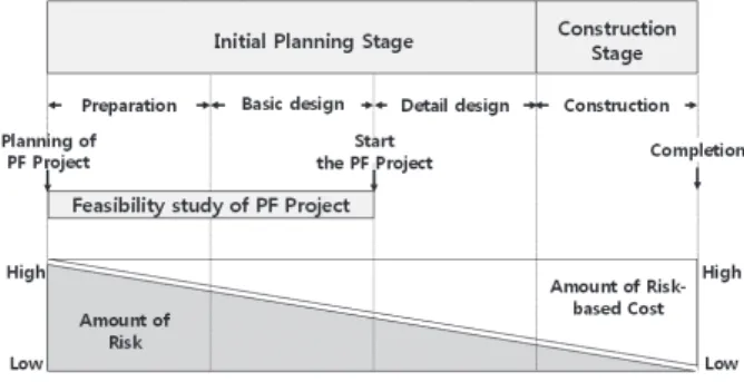 Fig. 1. Relationship between Risk and Budget in PF Project  (Peter E. D. Love et 3, 2015)
