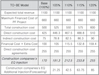 Table 5. Current method forecasting Equity injection of construction  company in initial stage(AS-IS Model)