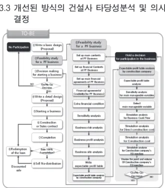Fig. 5. Feasibility study and Go/No go Decision Process of PF  project(TO-BE Model) 본 논문의 참여 건설사 입장에서의 타당성 분석 AS-IS 모델에 개발하는 현금흐름 평가 방법론이 적용된 PF사업의 타 당성평가 및 의사결정 TO-BE 모델은 Fig
