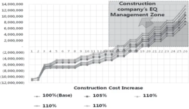 Table 10. Cash Flow analysis result about forecasting Equity injection  in Case study model (Type