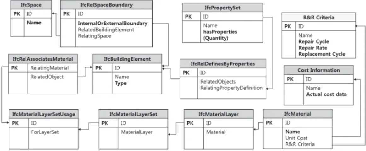 Fig. 4. Entity-relationship diagram of IFC-based cost Repair&amp;Replacement(R&amp;R) cost estimating