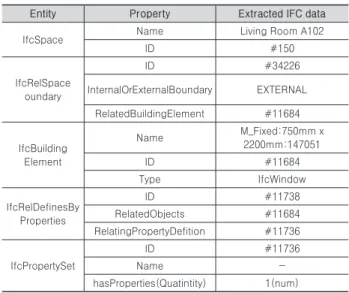 Table 5. Result of extracted IFC data of window object