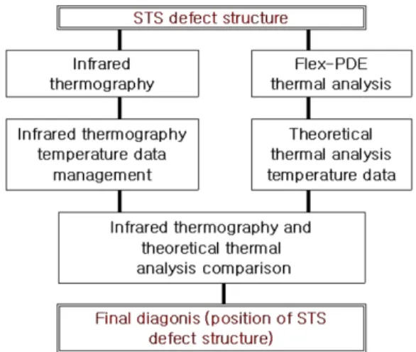 Fig. 2 Flow chart