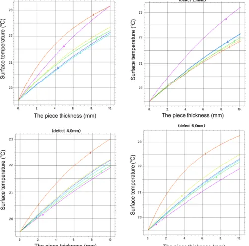 Fig. 9 Surface temperature distribution by using analysis at various kinds defect