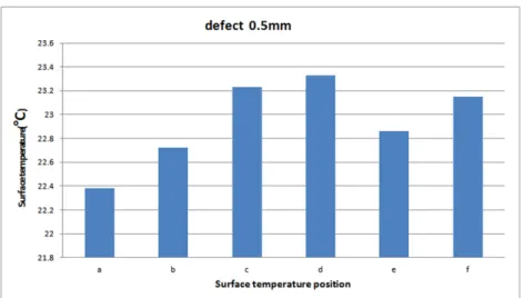 Fig. 11 Surface temperature distribution by using analysis program at defect 0.5mm
