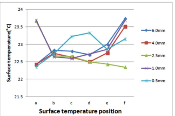 Fig. 15 Surface temperature distribution by experimentation at defect 0.5mmFig. 13 Surface temperature distribution by using analysis 