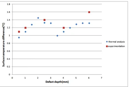 Fig. 16 Experimentation and thermal analysis