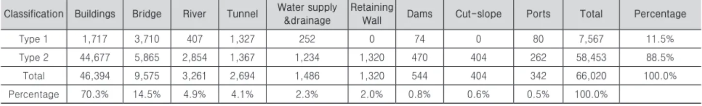 Table 1. Number of facilities by facility types (KISTEC 2014) Classification Buildings Bridge River Tunnel Water supply 