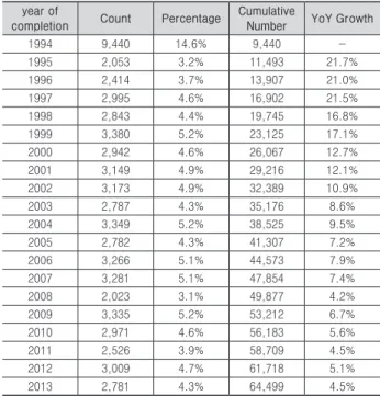 Table 3. Increase trend of facilities by completion year (KISTEC 2014) year of 