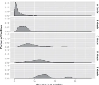 Fig. 2. Probability density function by service years Fig. 2는 경과연수에 따른 등급별 확률밀도함수를 보여준 다