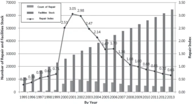 Table 4. Distribution of number of grades assigned (KISTEC 2014) Number of grades assigned Number of Facilities Percent