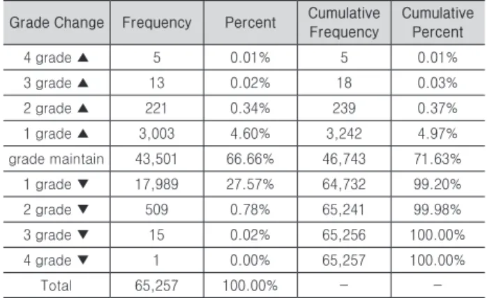 Fig. 5. Facility maintenance performance per facility type