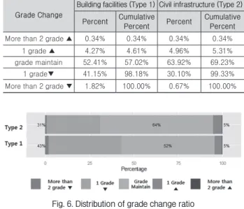 Fig. 6. Distribution of grade change ratio