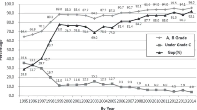 Table 9는 연도별 안전등급을 부여받은 시설물의 개수를  보여준다. 1995년부터 2013년까지 매년 평균 약 13,000회의  정밀점검 및 정밀안전진단이 실시된 것으로 나타났다