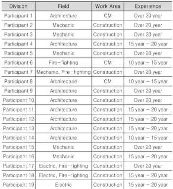 Table 4. Evaluation Scale of Project Definition Rating Index (PDRI)